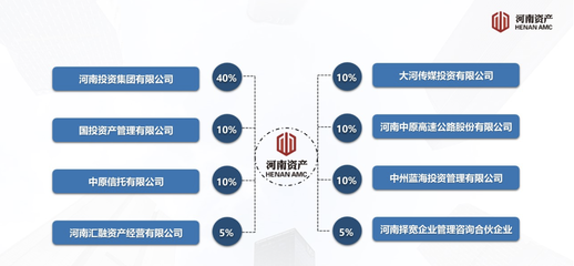 國投資產(chǎn)掛牌轉(zhuǎn)讓河南資產(chǎn)10%股權(quán) 合伙企業(yè)注冊成焦點(diǎn)